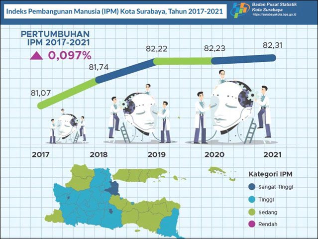 TERUS NAIK: Peningkatan IPM Kota Surabaya dalam kurun waktu 2017 hingga 2021. | Data & Grafis: BPS Surabaya