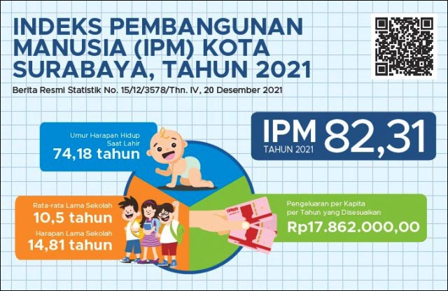 NAIK SIGNIFIKAN: IPM Surabaya naik signifikan menjadi 82,31 pada 2021 atau tumbuh 0,08 poin. | Data: BPS Surabaya