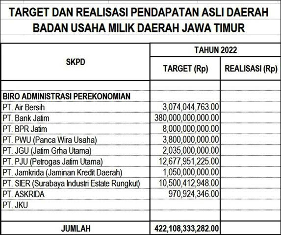 STAGNAN: Target dan realisasi PAD dari BUMD Jatim dalam RAPBD Jatim 2022. | Sumber: Banggar DPRD Jatim