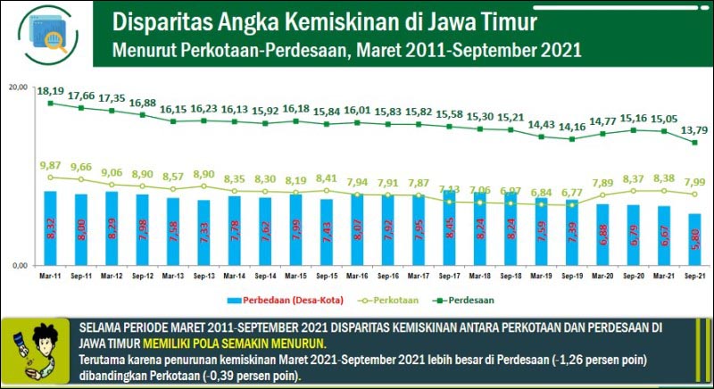 Turun 0,81 Persen, Penduduk Miskin di Jawa Timur Masih 4,25 Juta Jiwa