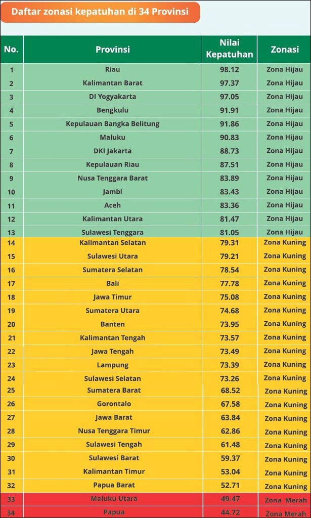 PERINGKAT 18: Jawa Timur di urutan 18 dengan 75,8 poin dari 34 provinsi di Indonesia. | Data: Ombudsman 