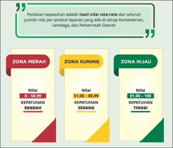 KEPATUHAN: Zona hijau predikat kepatuhan tinggi, zona kuning kepatuhan sedang, zona merah kepatuhan rendah. | Data: Ombudsman 
