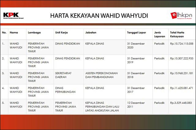 HARTA WAHID WAHYUDI: Harta kekayaan Wahid Wahyudi di laman e-lhkpn sejak dilaporkan sejak 12 Desember 2011. | Data: LHKPN