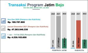 JATIM BEJO: Transaksi program Jatim Bejo, di awal Februari 2022 catat transaksi Rp 4,2 miliar. | Foto: IST