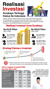 TERTINGGI KEDUA: Realisasi investasi kabupaten/kota, Surabaya tertinggi kedua se-Indonesia. | Foto: Humas Pemkot Surabaya