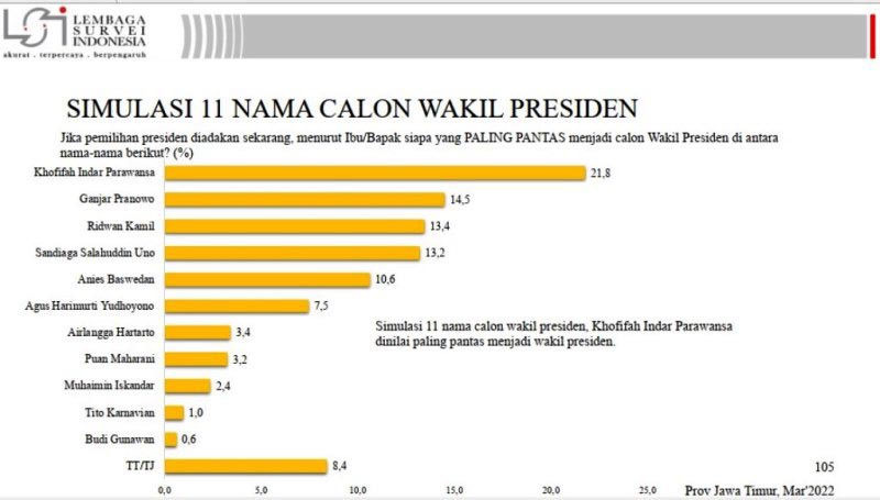 TREK CAWAPRES: Khofifah pilihan teratas untuk Cawapres dalam survei LSI dengan responden warga Jatim. | Grafis: LSI