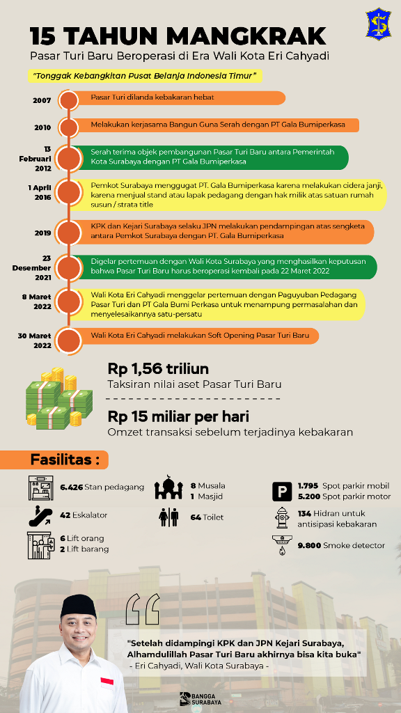 TIDUR PANJANG: Perjalanan 15 tahun Pasar Turi sejak terbakar pada 2007 hingga kini dibuka lagi. | Grafis: Humas Pemkot Surabaya