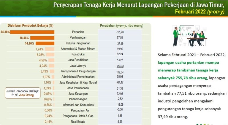 PERTANIAN MENINGKAT: Sektor pertanian menjadi lapangan pekerjaan yang mengalami peningkatan terbesar. | Sumber: BPS Jatim