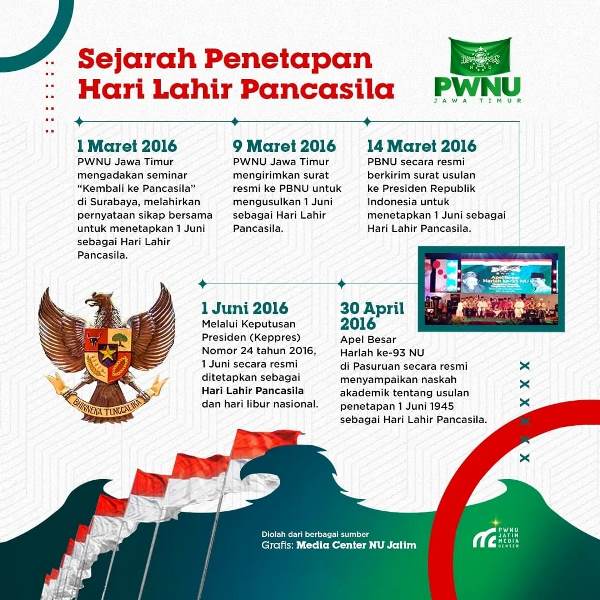 Hari Lahir Pancasila 1 Juni, Penetapannya Tak Lepas dari Usulan PWNU Jatim