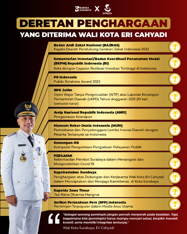 SARAT PRESTASI: Daftar penghargaan yang diterima Pemkot Surabaya dan Wali Kota Eri Cahyadi. | Foto: Barometerjatim.com/IST