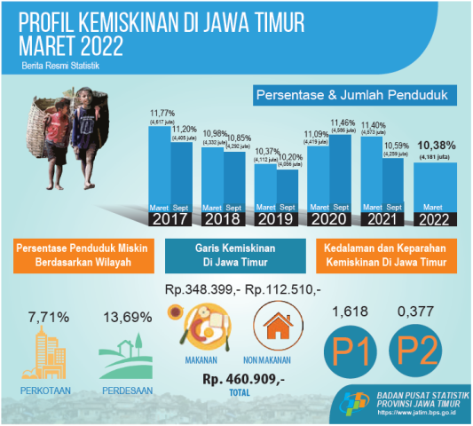 Jumlah Penduduk Miskin di Jatim Masih Terbanyak di Indonesia, Per Maret 2022: 4,181 Juta Jiwa