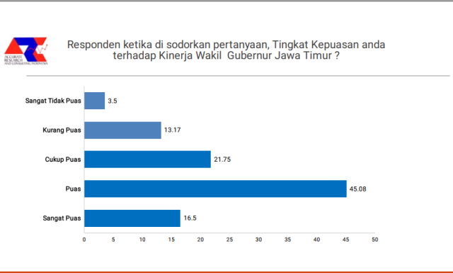 KINERJA OKE: 45,08% responden dalam survei ARCI menyatakan puas dengan kinerja Emil Dardak. | Data: Survei ARCI