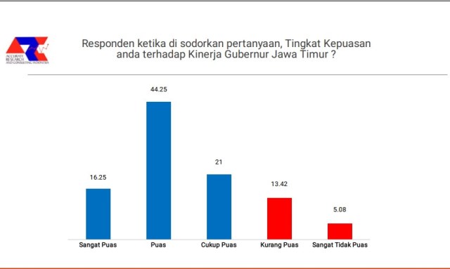 DI BAWAH EMIL: 44,25% responden menyatakan puas dengan kinerja Khofifah, masih di bawah Emil Dardak. | Data: Survei ARCI