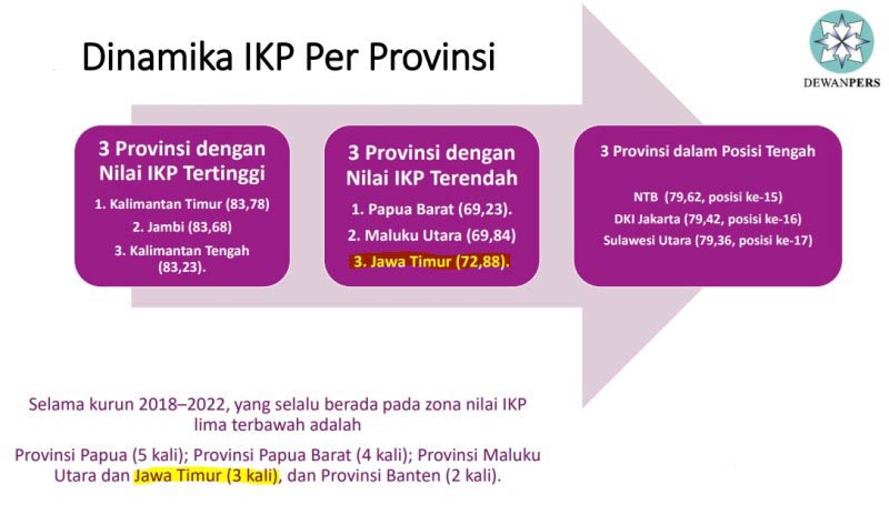 JATIM RENDAH: Indeks Kemerdekaan Pers 2022, Jatim di zona rendah bersama Maluku Utara dan Papua Barat: | Sumber: Dewan Pers