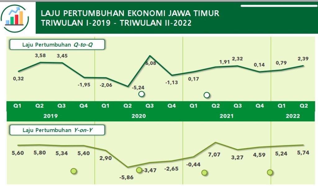 TUMBUH: Ekonomi Jatim tumbuh 5,74% di kuartal II 2022 meski lebih rendah dari kuartal I 2022. | Sumber: BPS Jatim