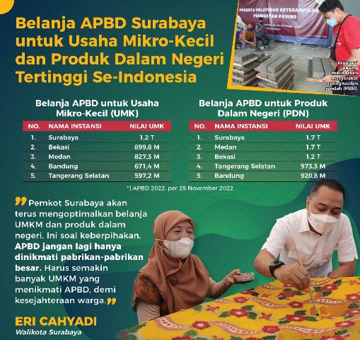 CAPAIAN LUAR BIASA: Belanja UMK dan Produk Dalam Negeri Pemkot Surabaya terbesar se-Indonesia. | Foto: IG Eri Cahyadi