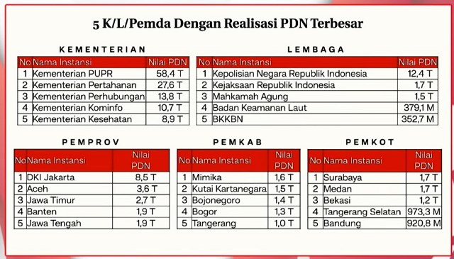 JATIM KEMBALI NOMOR 3: Realisasi belanja PDN, Jawa Timur kembali nomor 3 di tingkat provinsi. | Sumber Data: LKPP