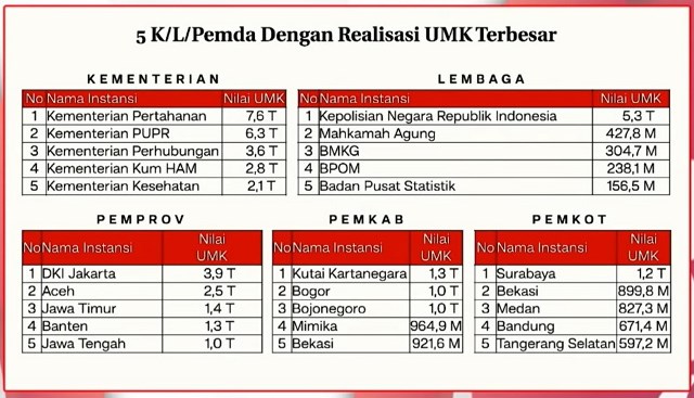 JATIM NOMOR 3: Realisasi belanja produk UMK, Jawa Timur nomor 3 di tingkat provinsi se-Indonesia. | Sumber Data: LKPP