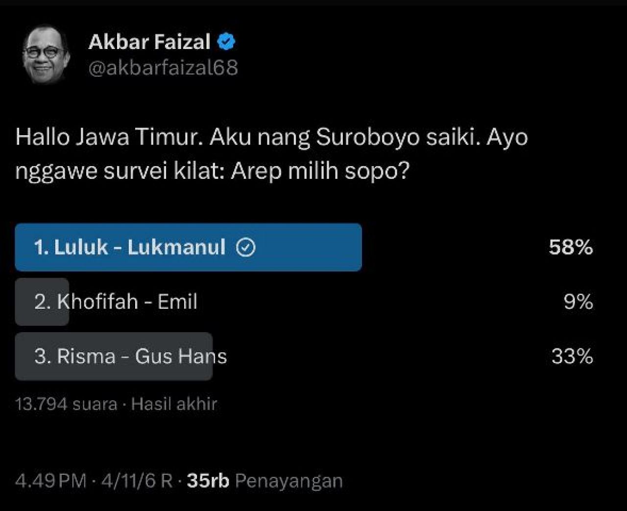 UNGGULI PETAHANA: Luluk-Lukman teratas hasil polling akun @akbarfaizal68 di media sosial X. | Foto: Medsos X