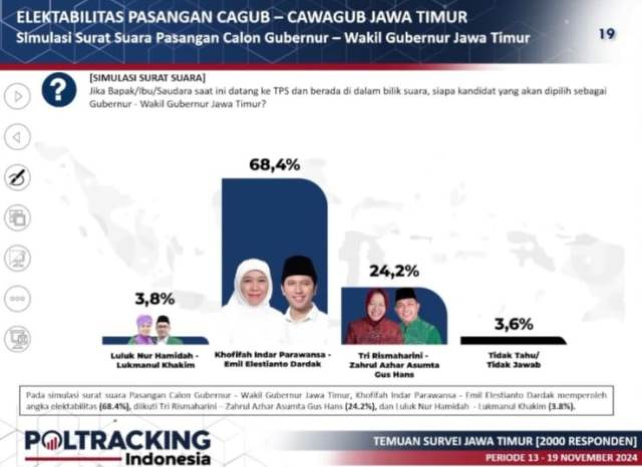 Survei Poltracking: Khofifah-Emil Berpeluang Menang Tebal 70,6% di Pilgub Jatim!