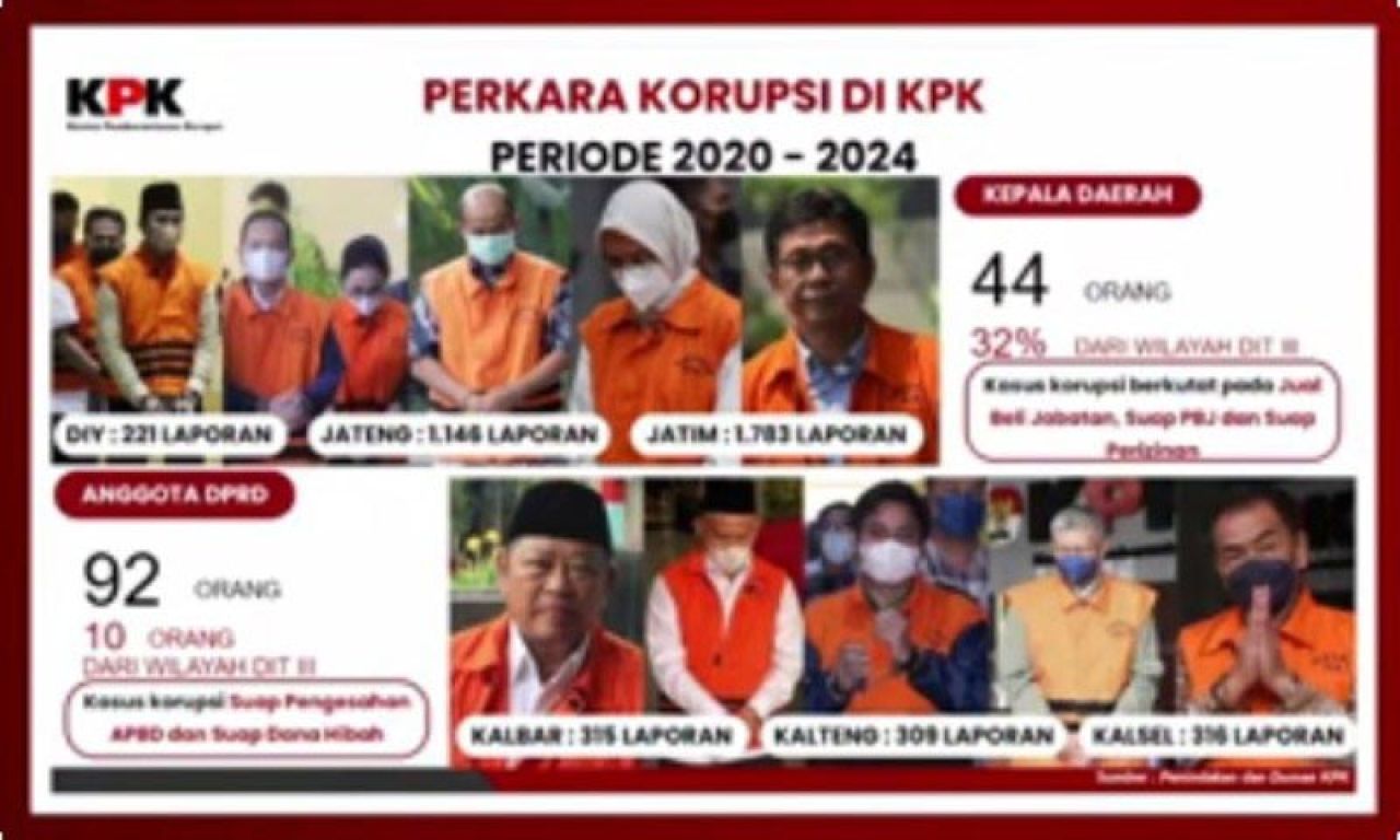 JATIM TERTINGGI: Perkara korupsi Jatim tertinggi di wilayah kerja Direktorat Korsup Wilayah III KPK. | Sumber Data: KPK