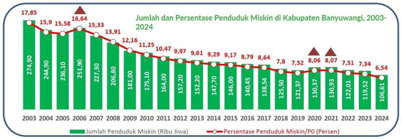 Gus Ipul Harap Banyuwangi Jadi Pelopor Sekolah Rakyat, Bagaimana dengan Kemiskinan?