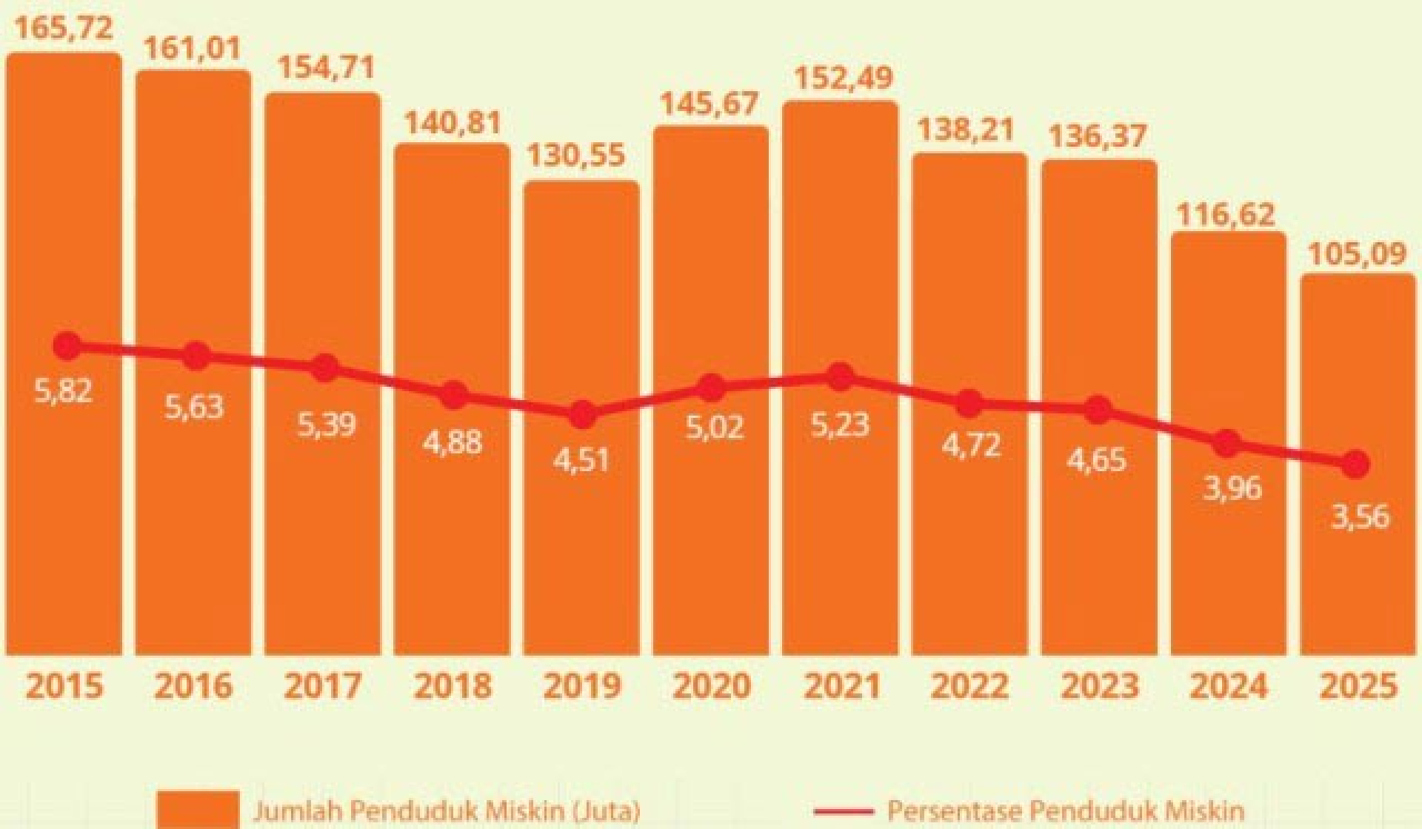 Dipimpin Eri Cahyadi, Kemiskinan di Surabaya Turun Tajam Tersisa 3,56%!