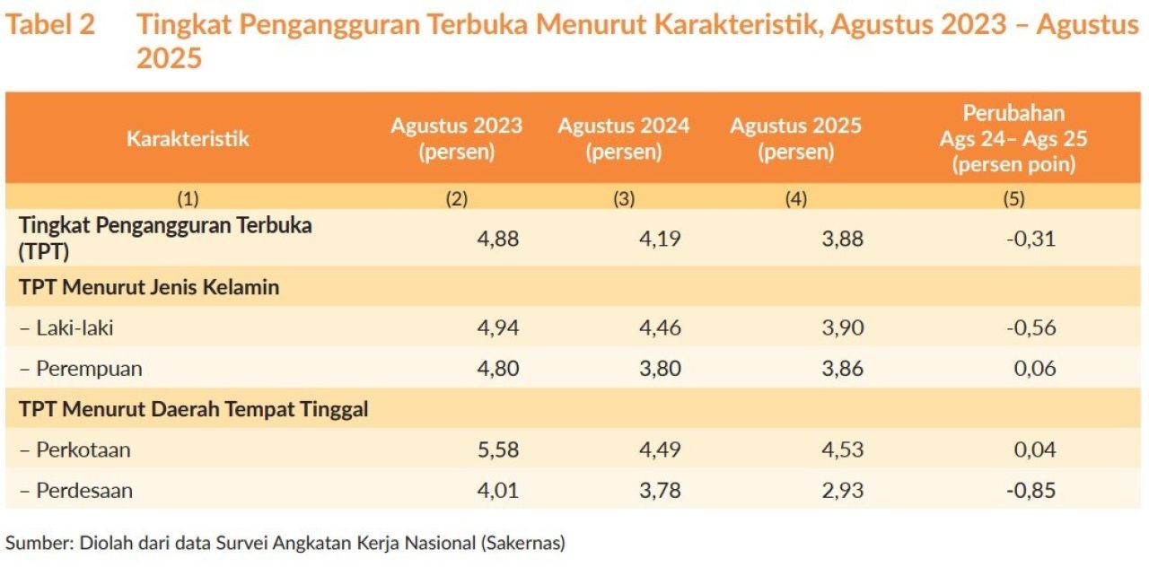 SMK MENDOMINASI: Pengangguran di Jawa Timur berdasarkan pendidikan tinggi yang ditamatkan. | Sumber: BPS Jatim