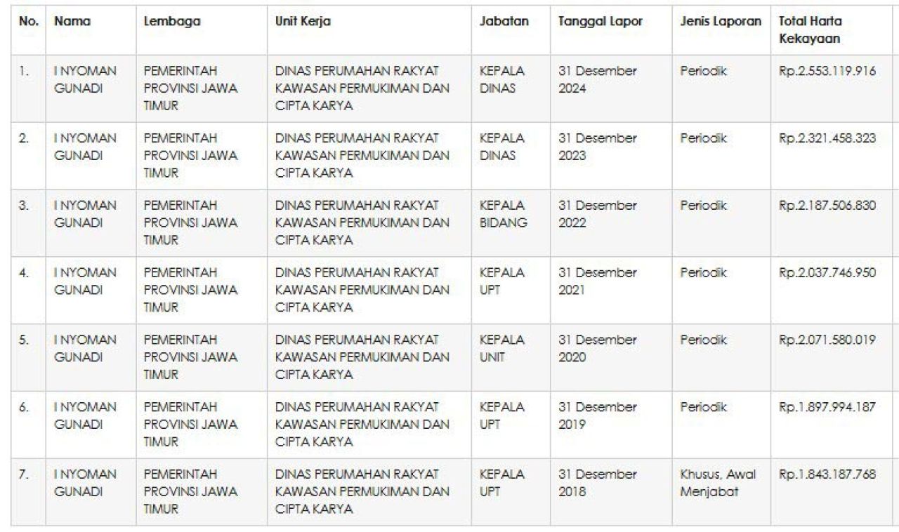 DAFTAR HARTA: Harta I Nyoman Gunadi sejak menjadi Kepala UPT hingga menjabat Kepala Dinas PRKPCK. | Sumber: LHKPN