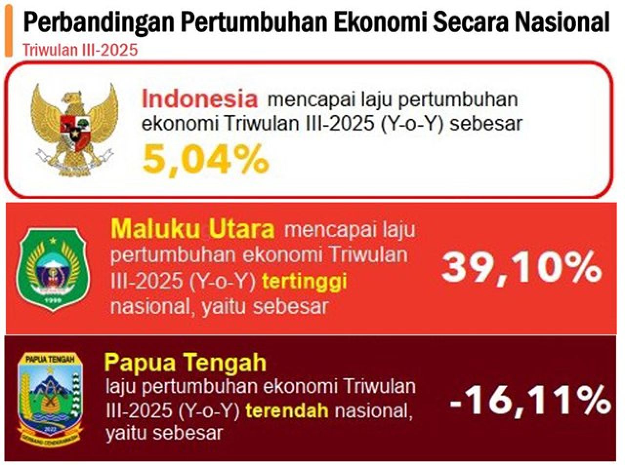 JUARA NASIONAL: Maluku Utara juara nasional pertumbuhan ekonomi triwulan III 2025 mencapai 39,10 persen. | Sumber: BPS