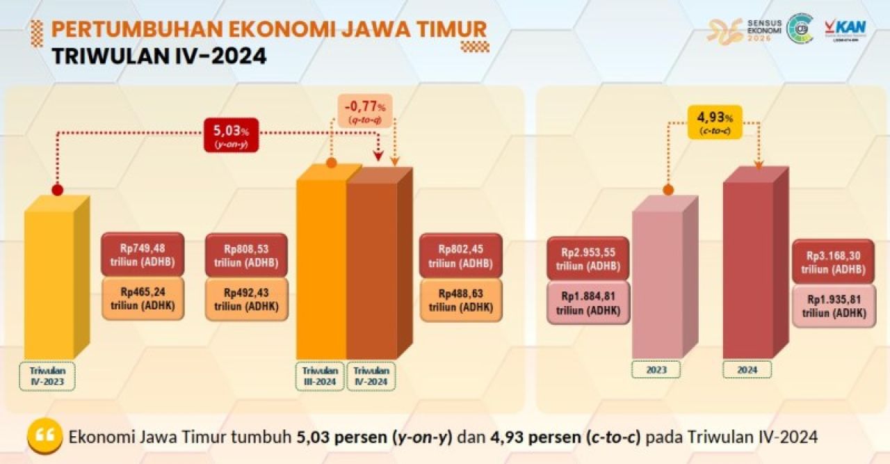 DI BAWAH SURABAYA: Ekonomi Jatim tumbuh 4,93%, jauh di bawah pertumbuhan ekonomi Surabaya. | Data: BPS Jatim