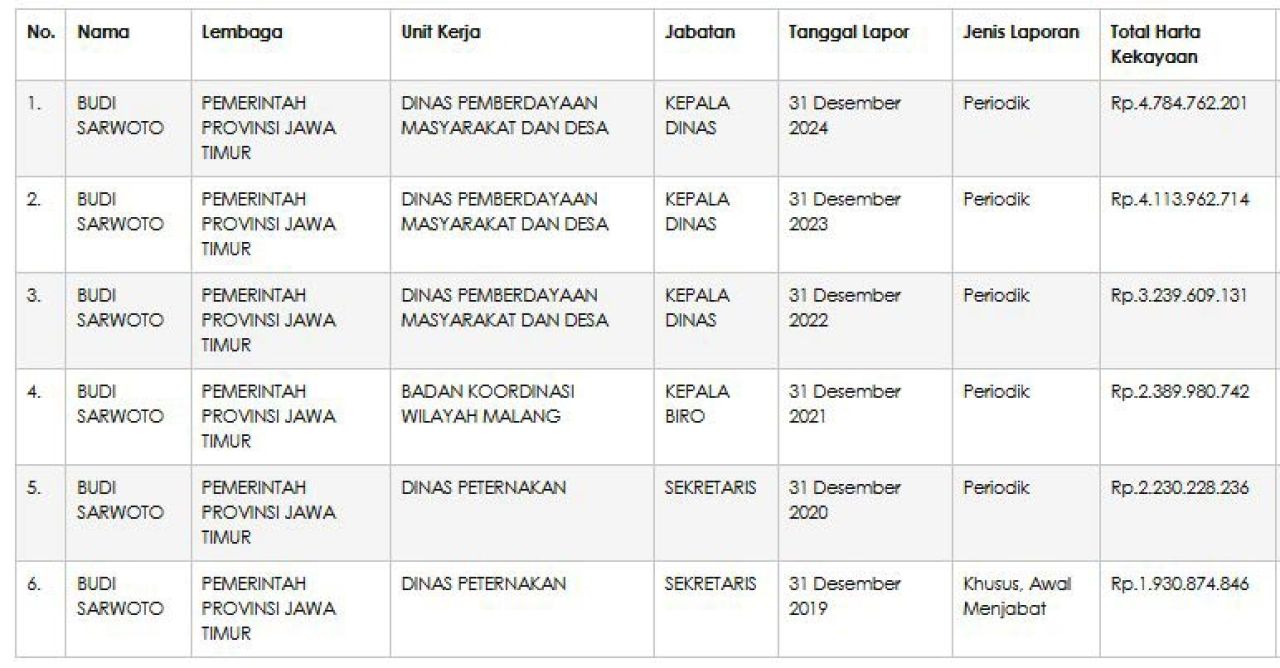 RP 4,7 MILIAR: Pergerakan harta Kepala Dinas PMD Jatim, Budi Sarwoto sejak awal menjabat. | Sumber: LHKPN