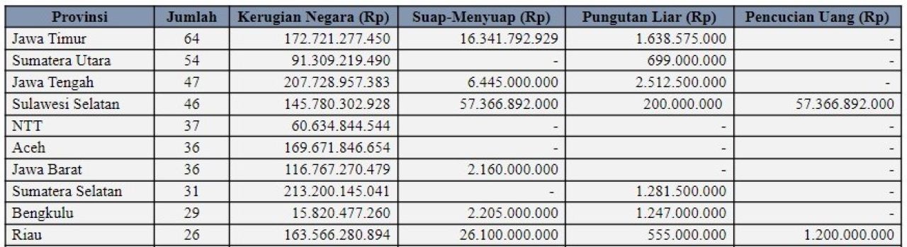 JATIM JUARA: 10 besar provisi dengan kasus korupsi terbanyak di Indonesia, Jatim juaranya. | Sumber: ICW