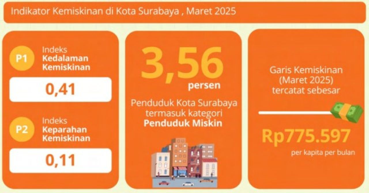 TERSISA 3,56 PERSEN: Indikator kemiskinan di Kota Surabaya pada Maret 2025. | Sumber Grafis: BPS Surabaya